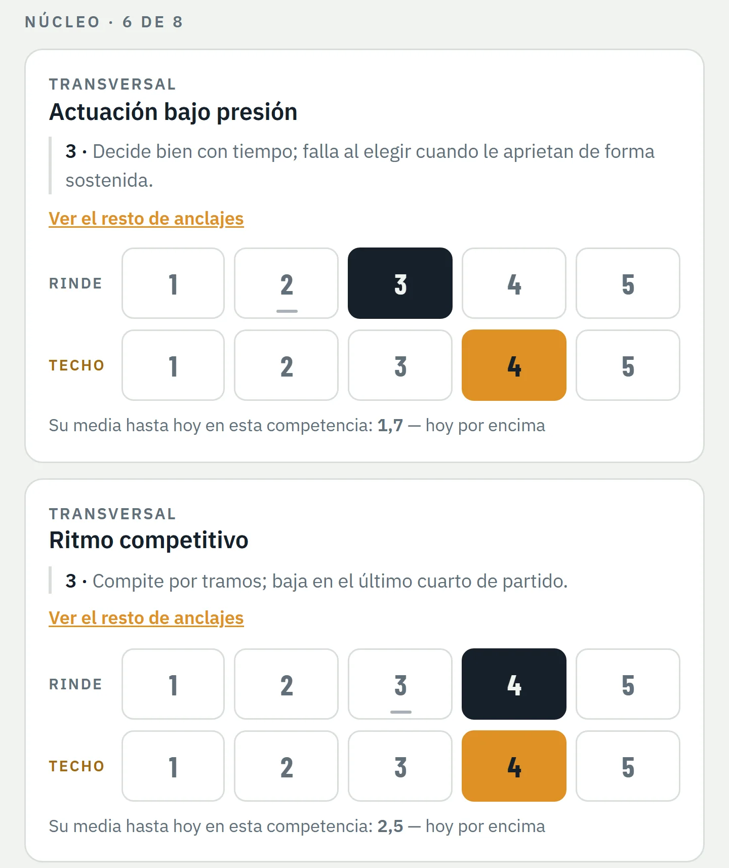 Pantalla de evaluación de OJE·O con las filas Rinde y Techo de 1 a 5 para dos competencias de núcleo. En una, el rendimiento es 3 y el techo 4; en la otra, ambos son 4. Debajo, la media histórica del jugador en esa competencia.