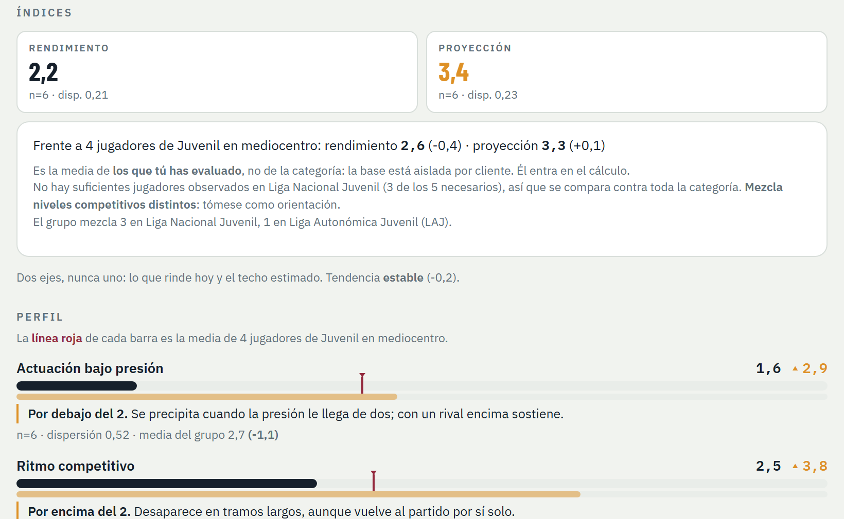 Ficha de jugador en OJE·O: índice de rendimiento 2,2 y de proyección 3,4, y las competencias del núcleo con su barra, la media del grupo y el descriptor de la rúbrica.